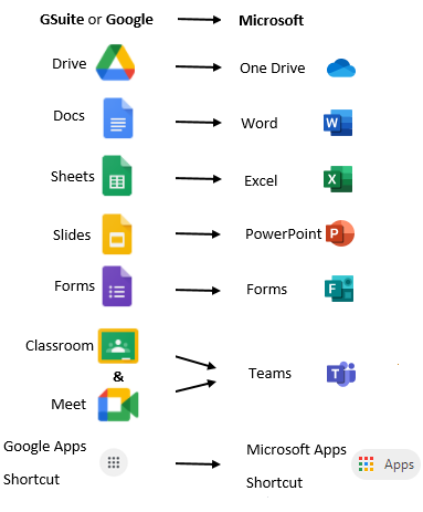 Comparing Google Suite Apps and Microsoft Apps
